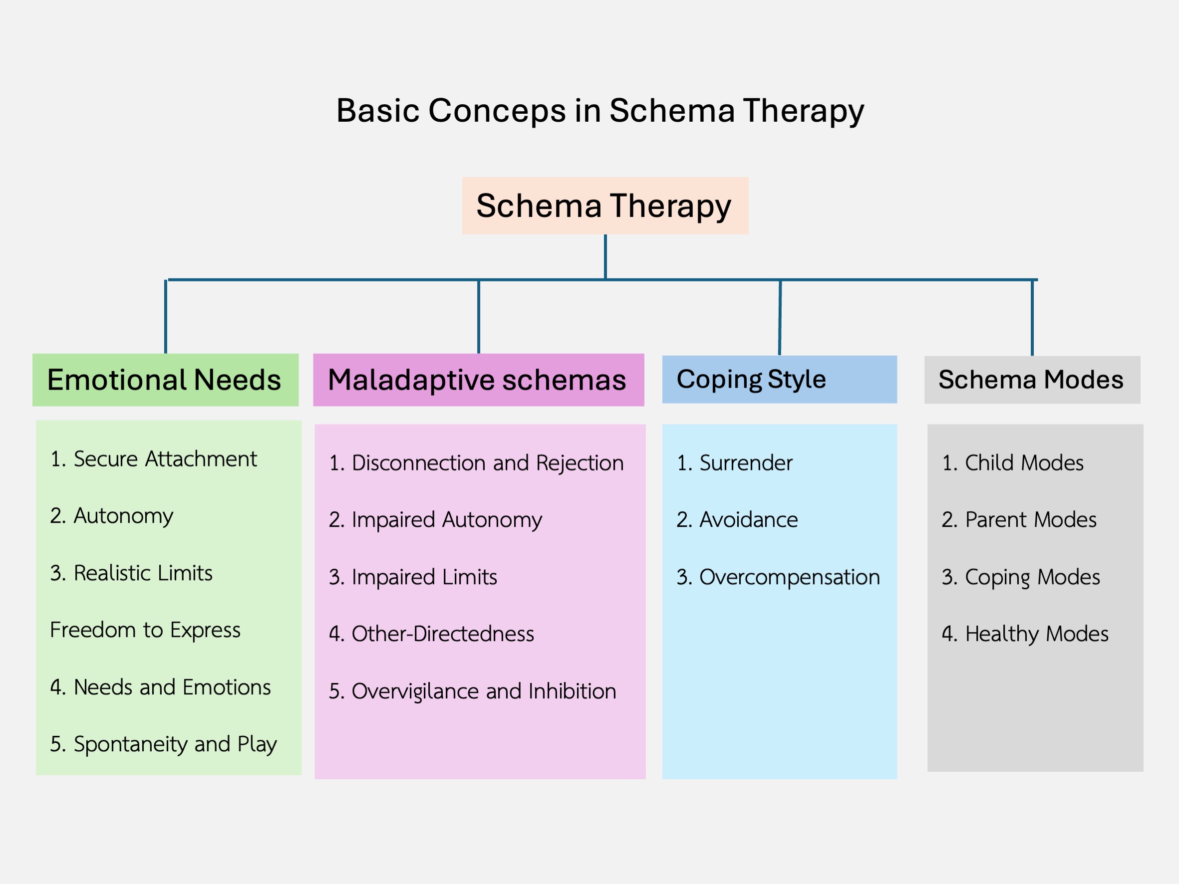 Basic concepts in schema therapy